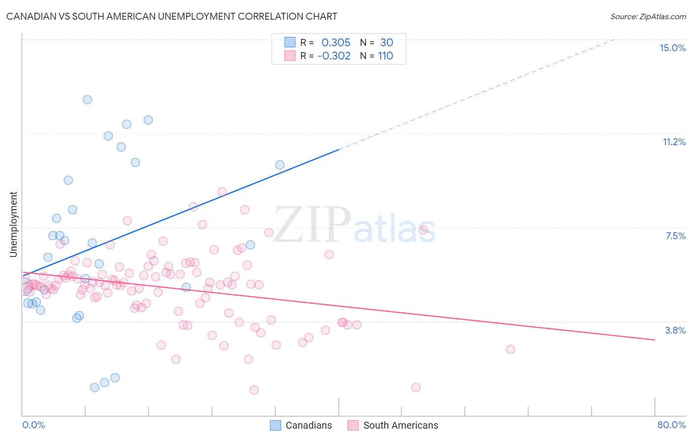 Canadian vs South American Unemployment