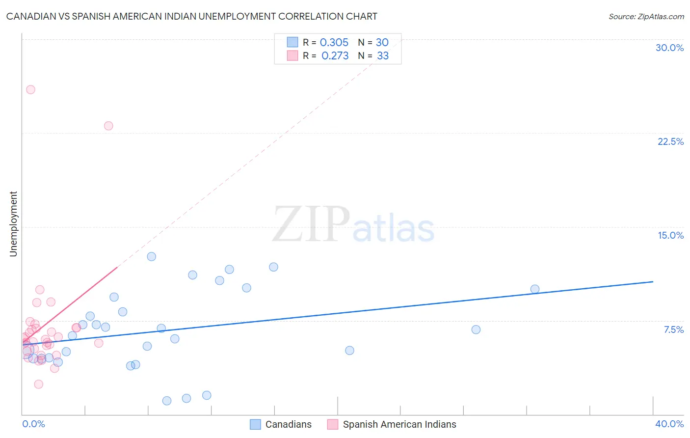 Canadian vs Spanish American Indian Unemployment