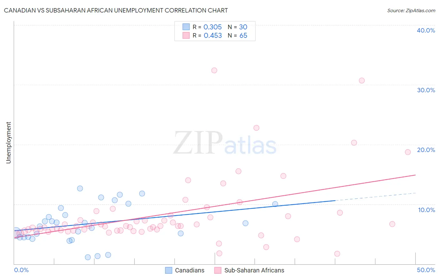 Canadian vs Subsaharan African Unemployment