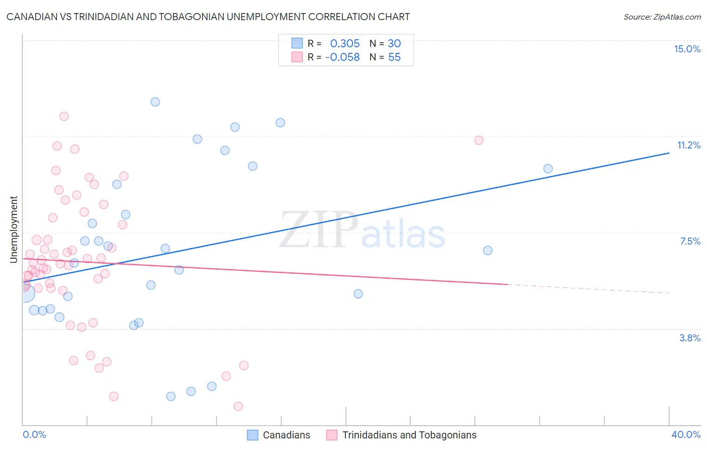 Canadian vs Trinidadian and Tobagonian Unemployment