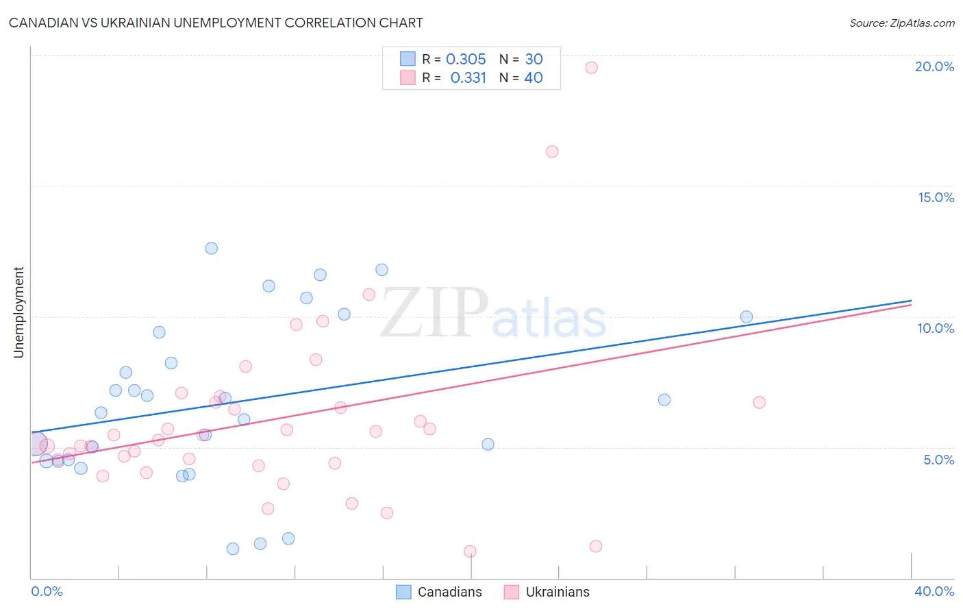 Canadian vs Ukrainian Unemployment
