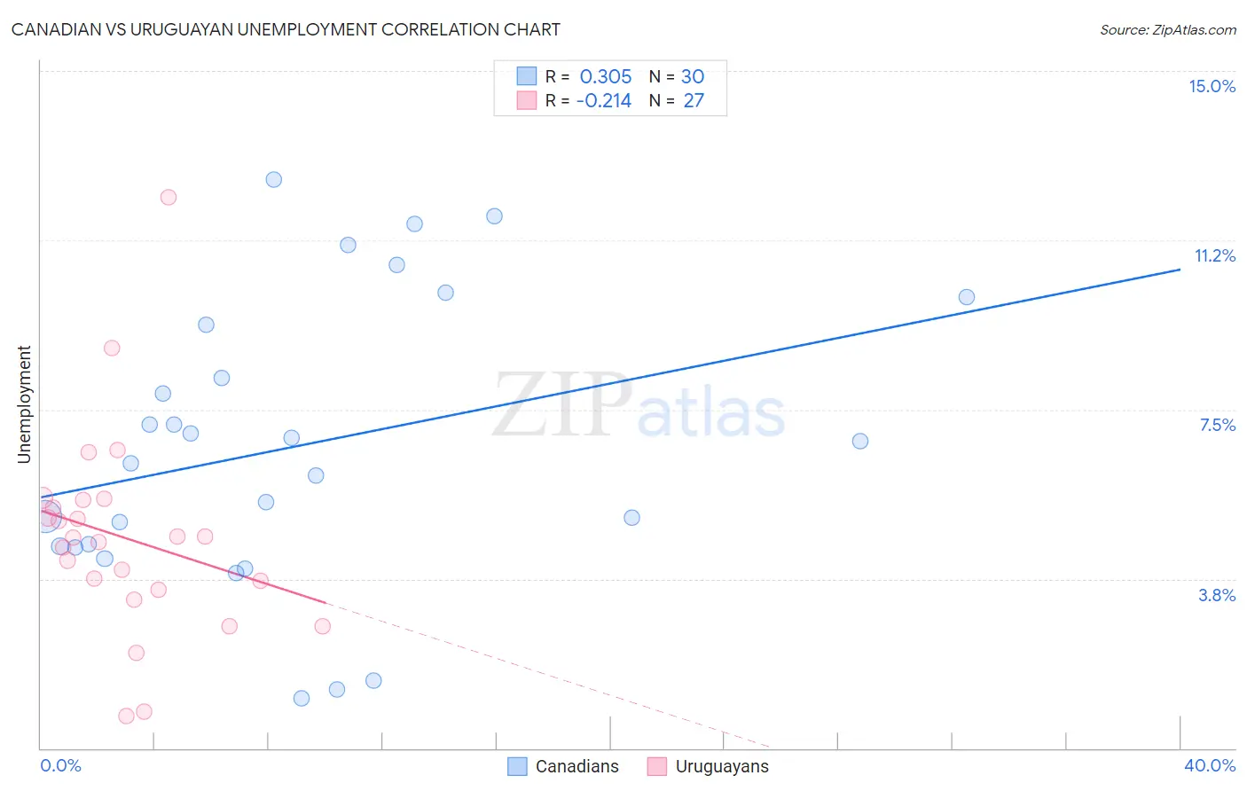 Canadian vs Uruguayan Unemployment