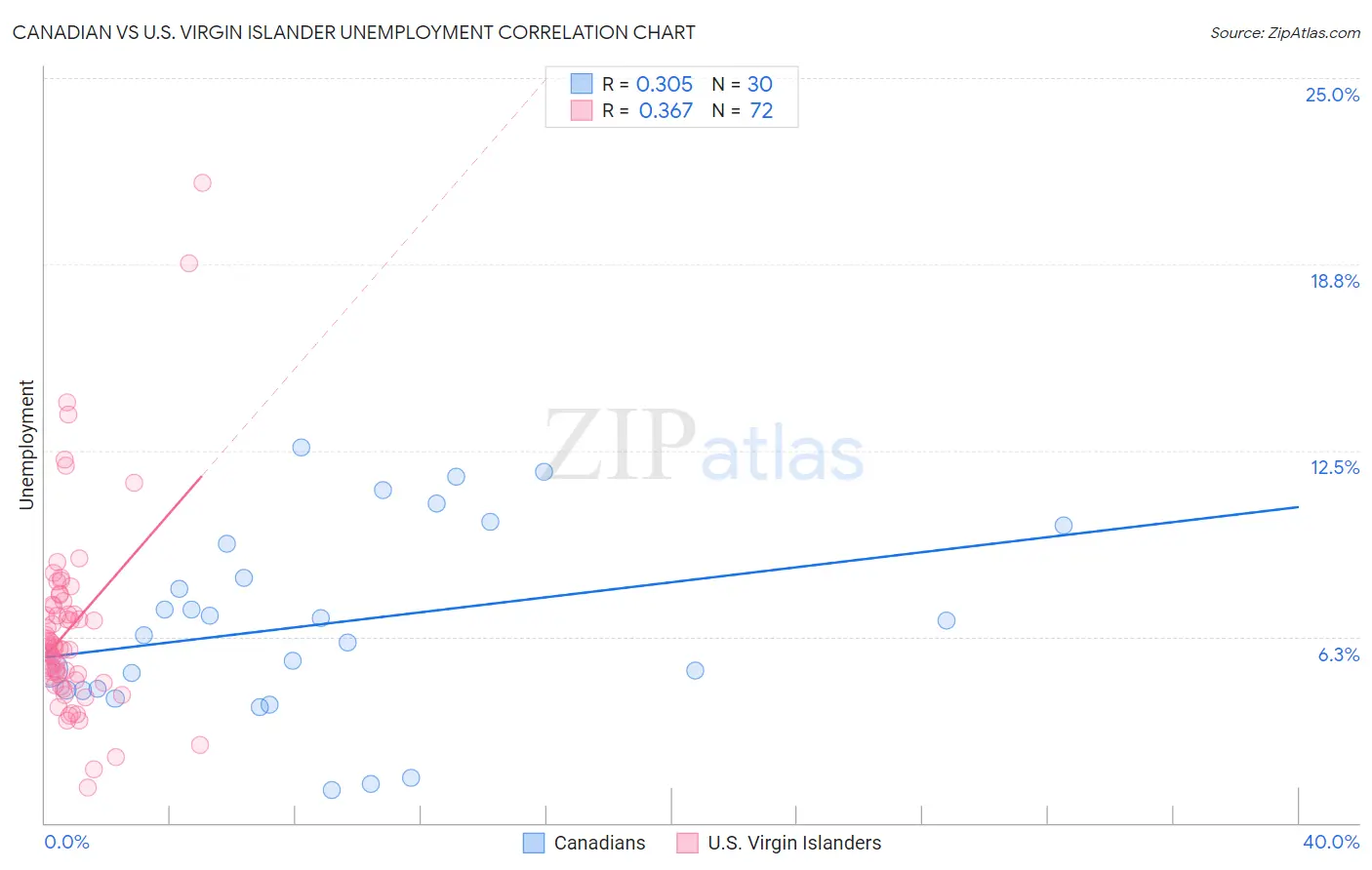 Canadian vs U.S. Virgin Islander Unemployment