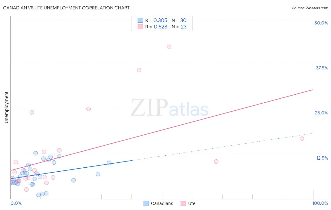 Canadian vs Ute Unemployment