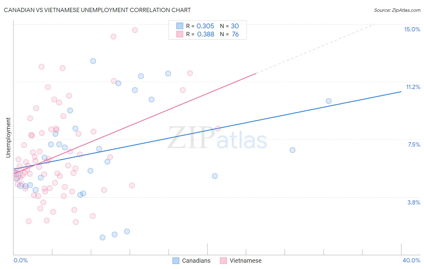 Canadian vs Vietnamese Unemployment
