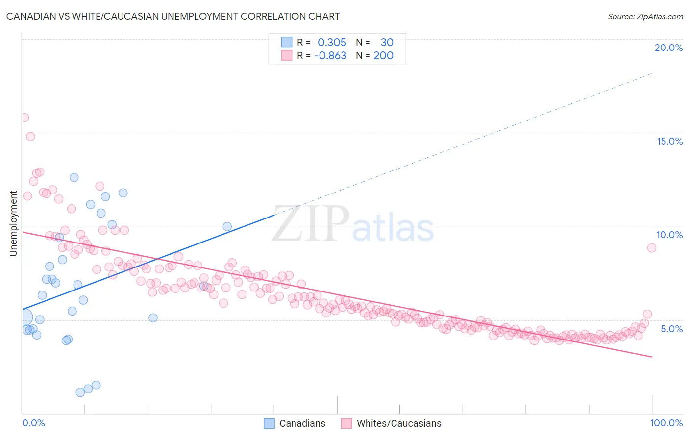 Canadian vs White/Caucasian Unemployment