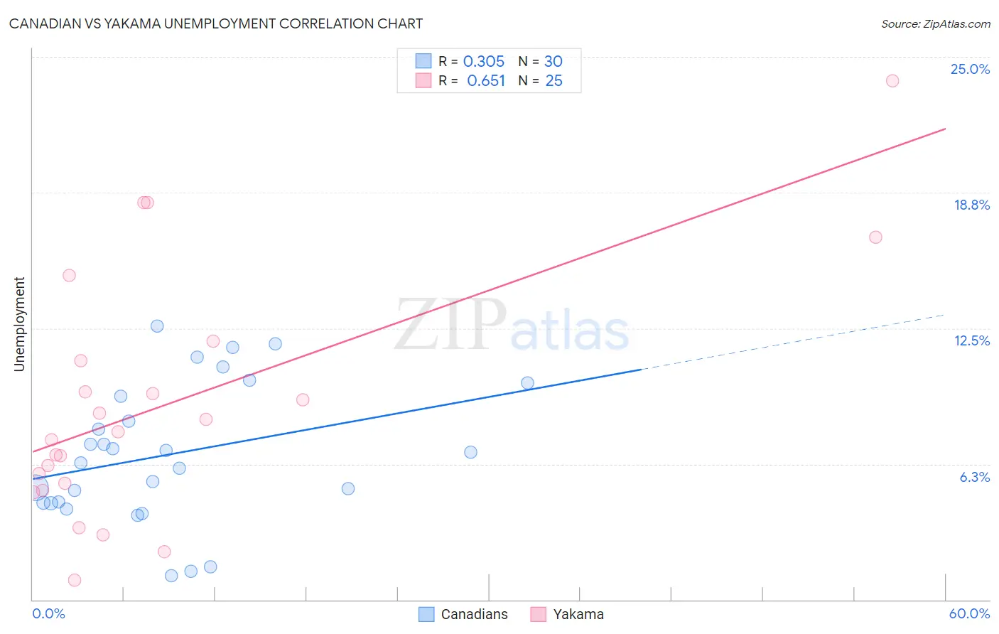 Canadian vs Yakama Unemployment