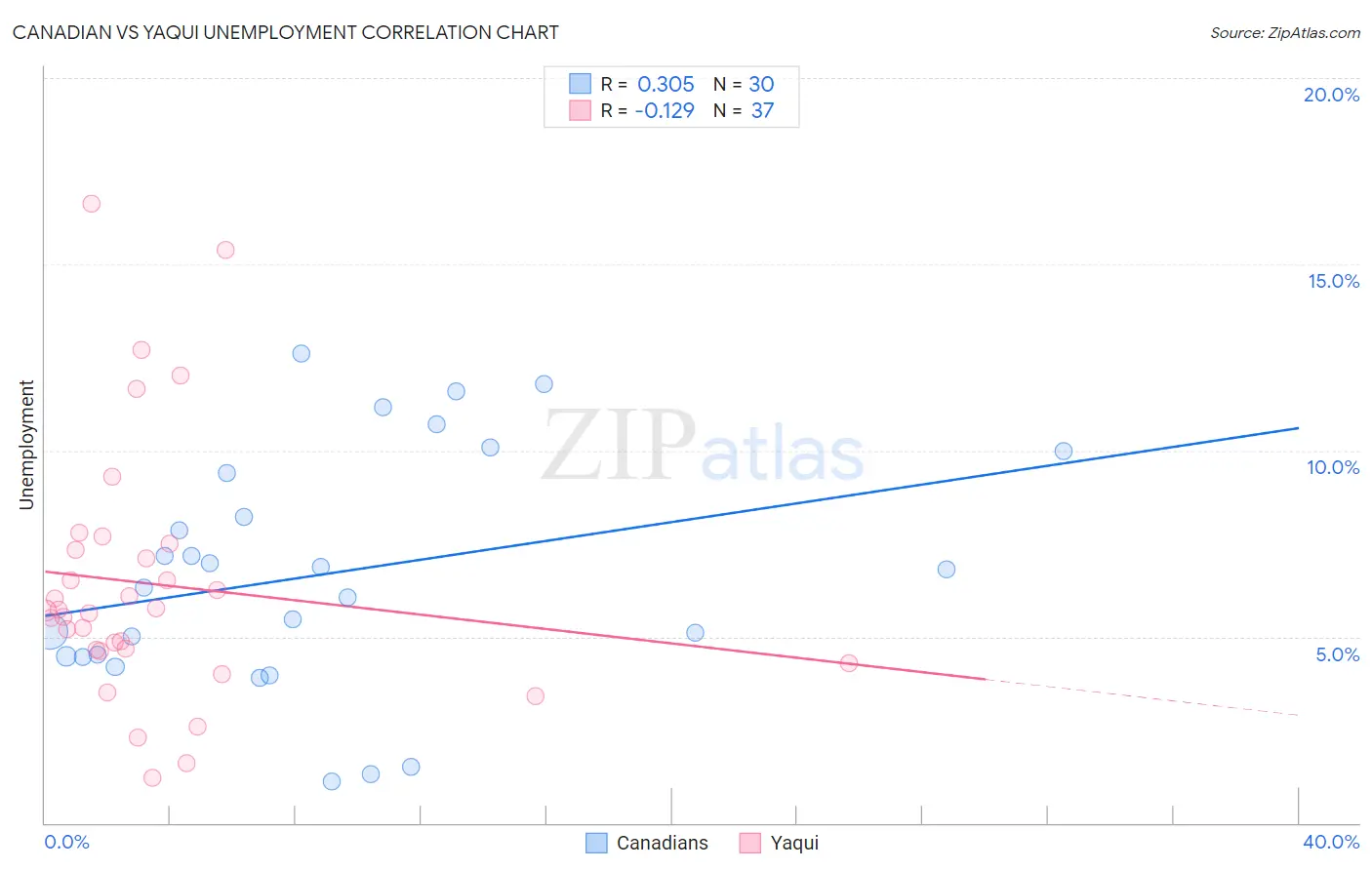 Canadian vs Yaqui Unemployment