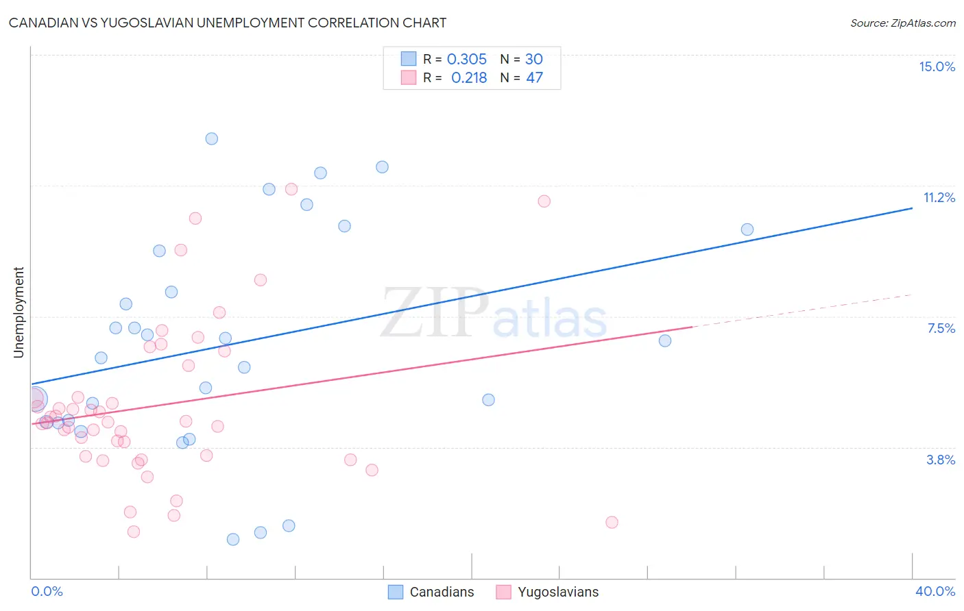 Canadian vs Yugoslavian Unemployment
