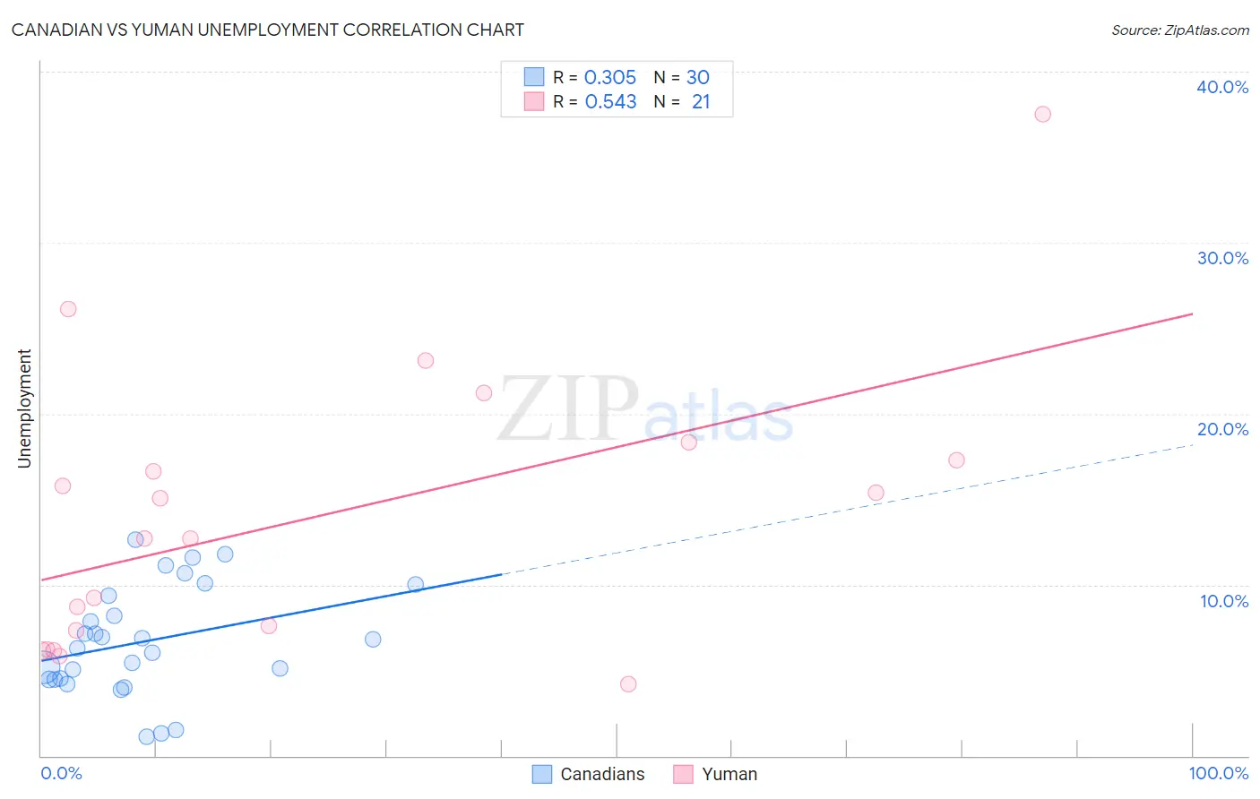 Canadian vs Yuman Unemployment