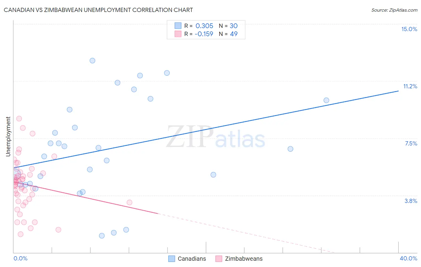 Canadian vs Zimbabwean Unemployment