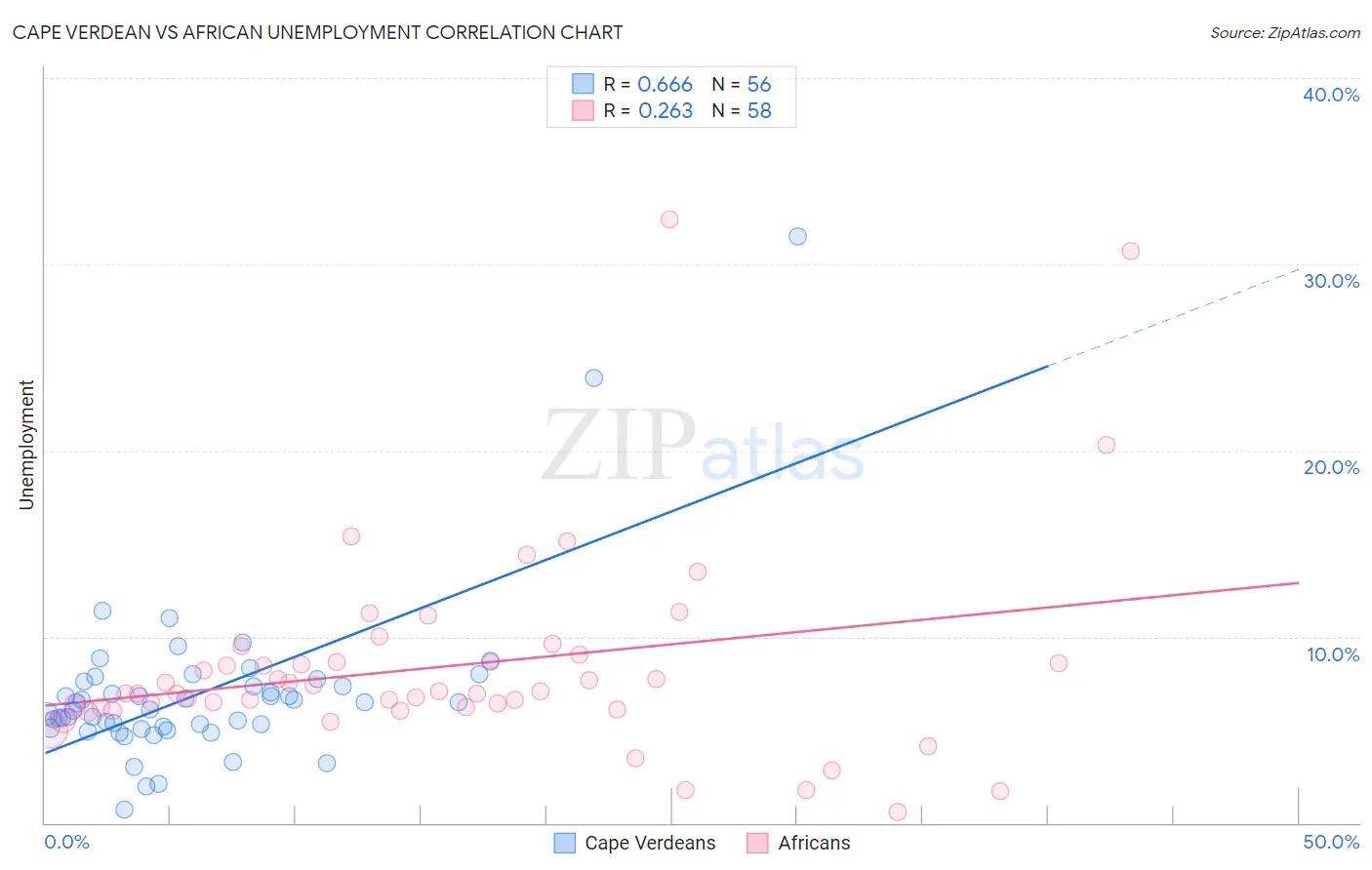 Cape Verdean vs African Unemployment