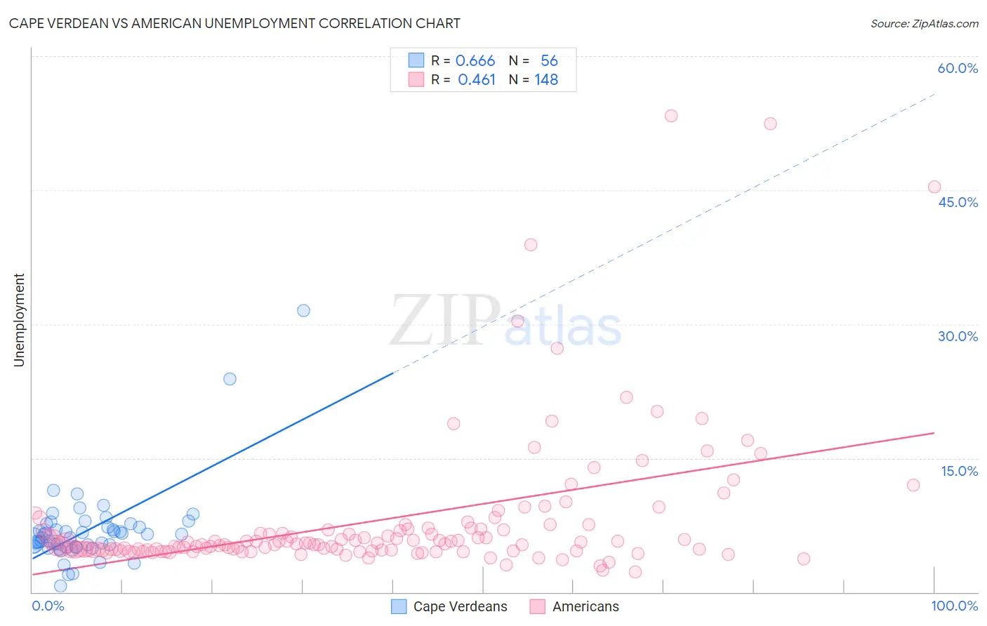 Cape Verdean vs American Unemployment