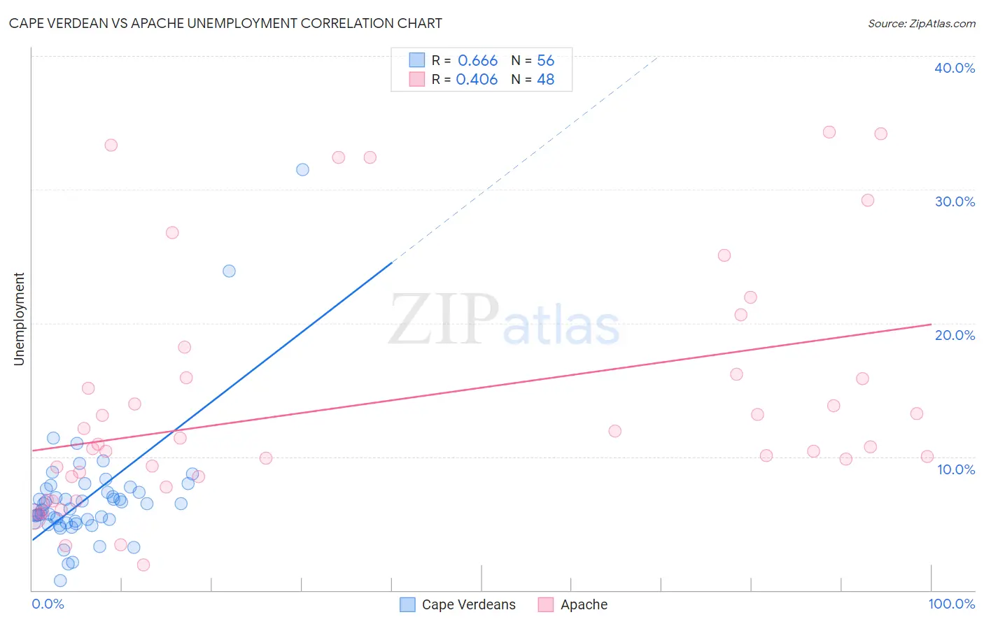 Cape Verdean vs Apache Unemployment