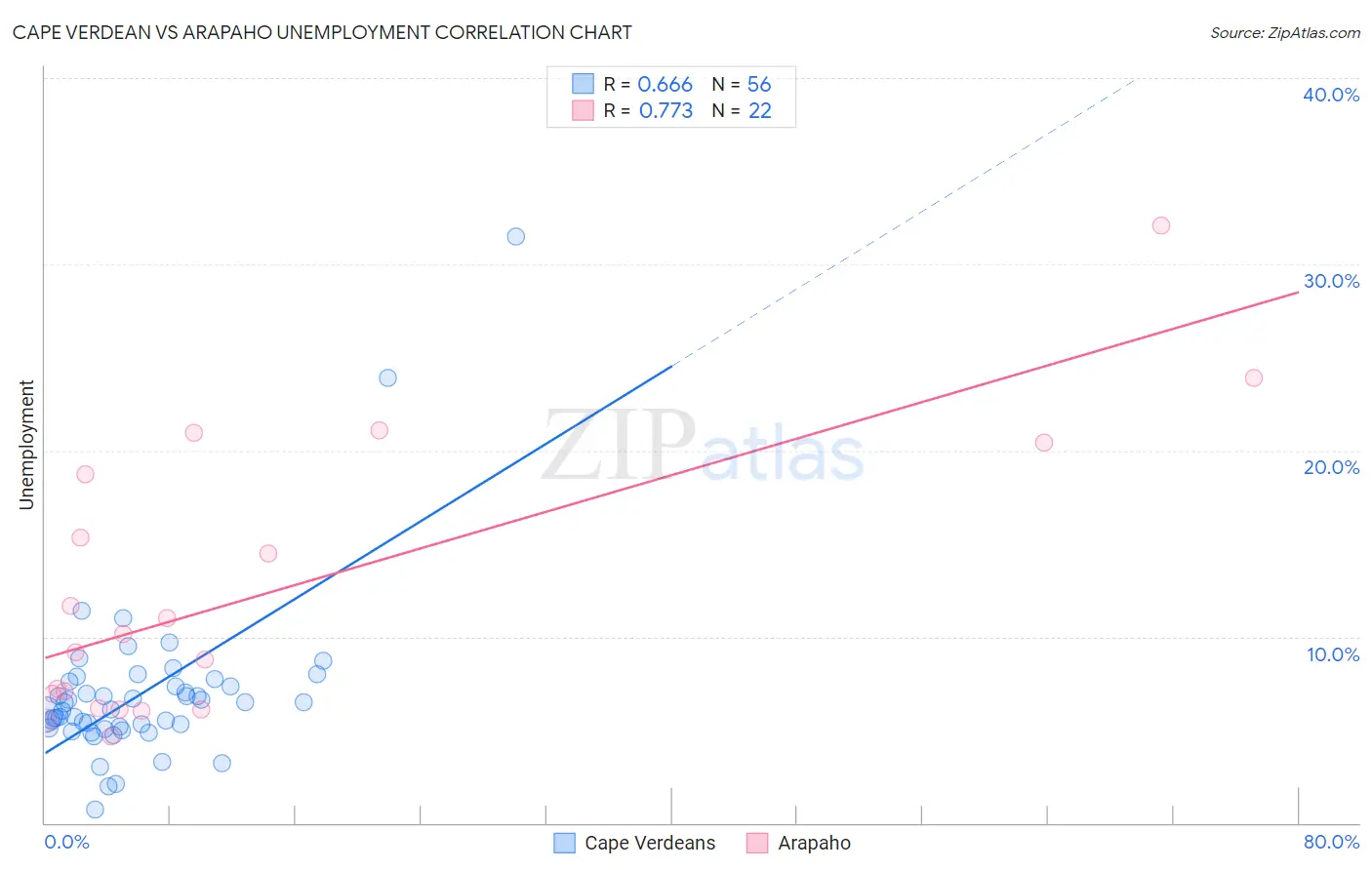 Cape Verdean vs Arapaho Unemployment