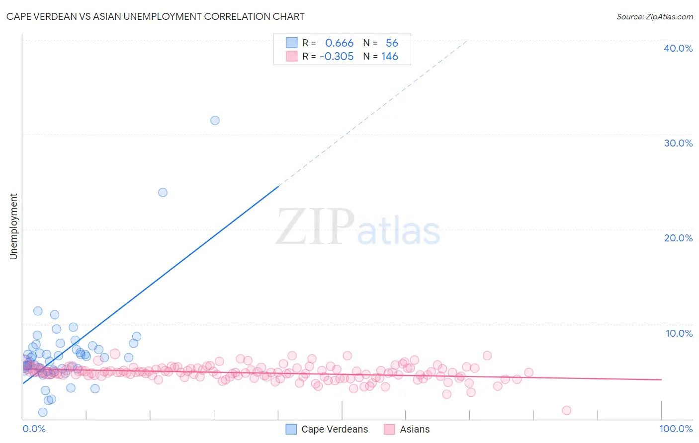 Cape Verdean vs Asian Unemployment