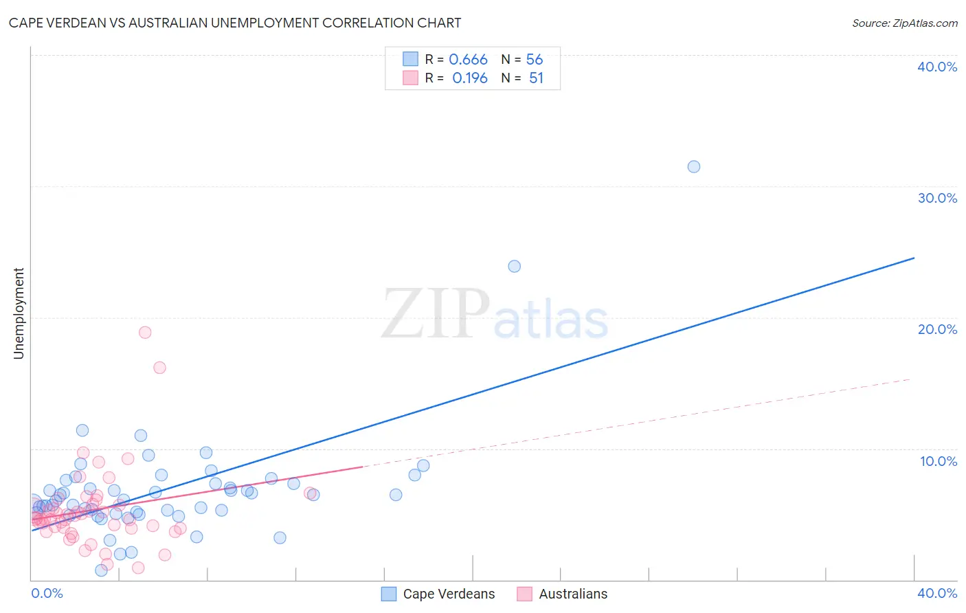 Cape Verdean vs Australian Unemployment