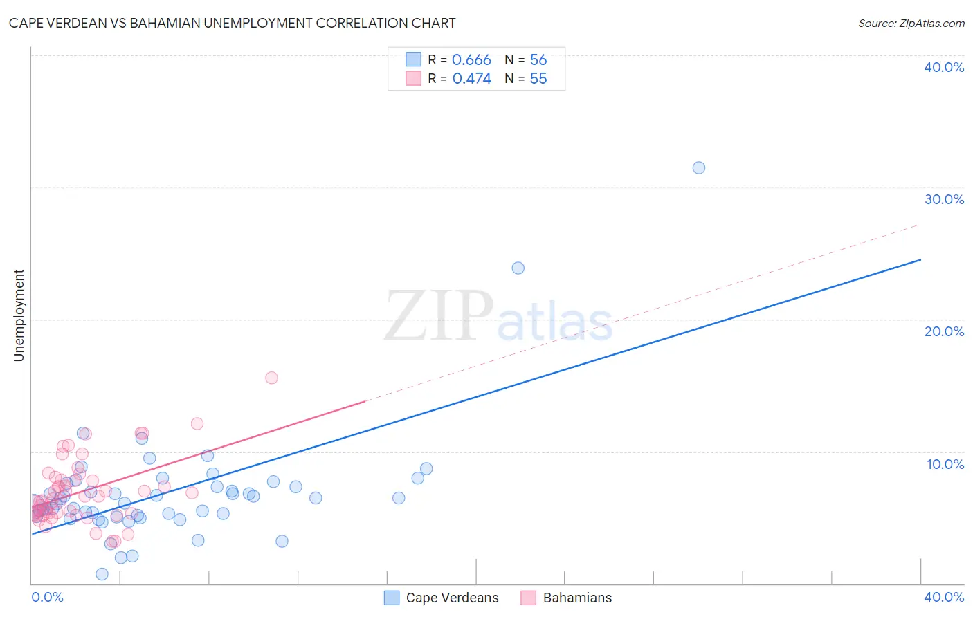 Cape Verdean vs Bahamian Unemployment