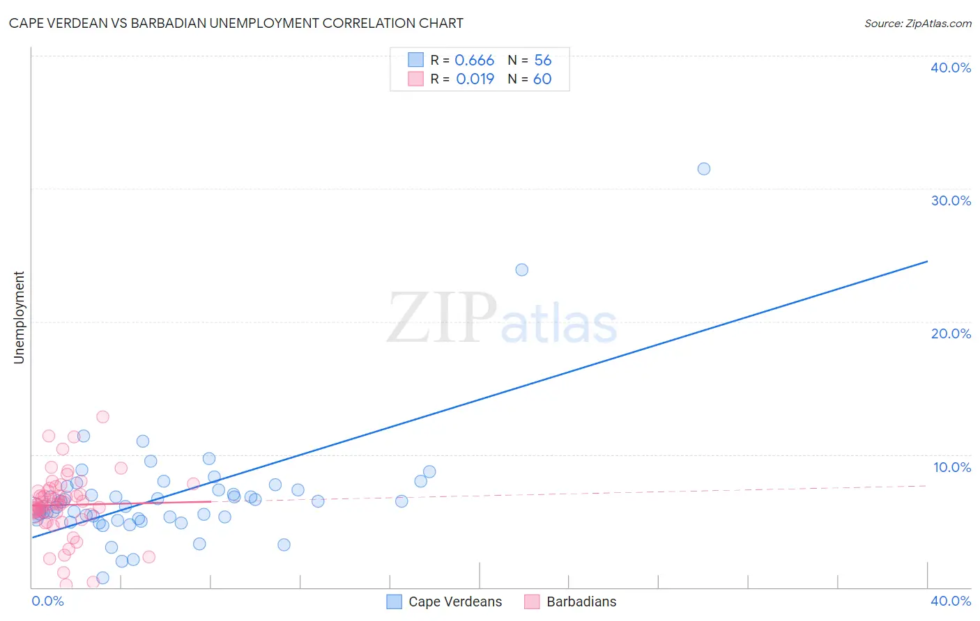 Cape Verdean vs Barbadian Unemployment
