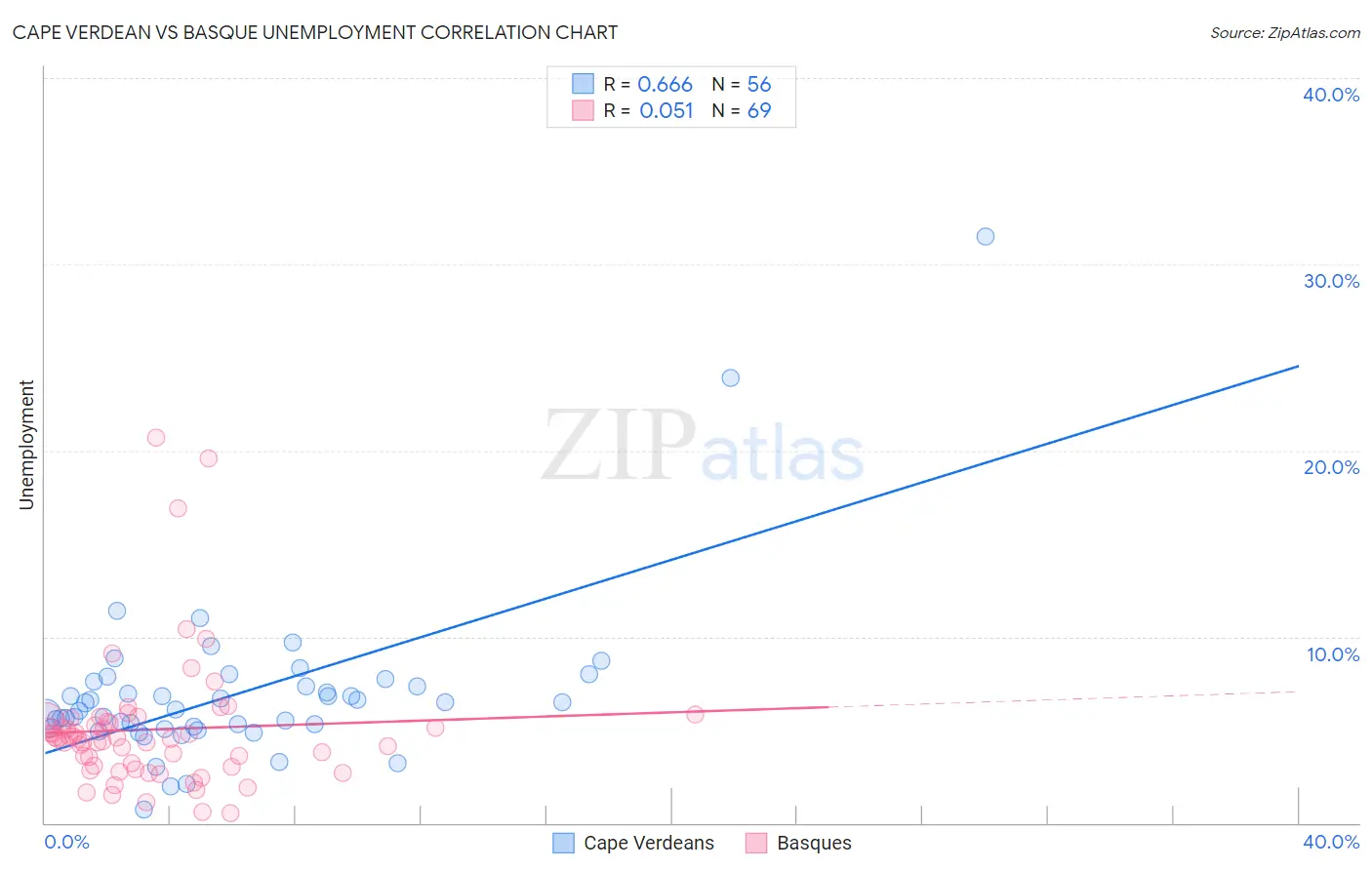Cape Verdean vs Basque Unemployment