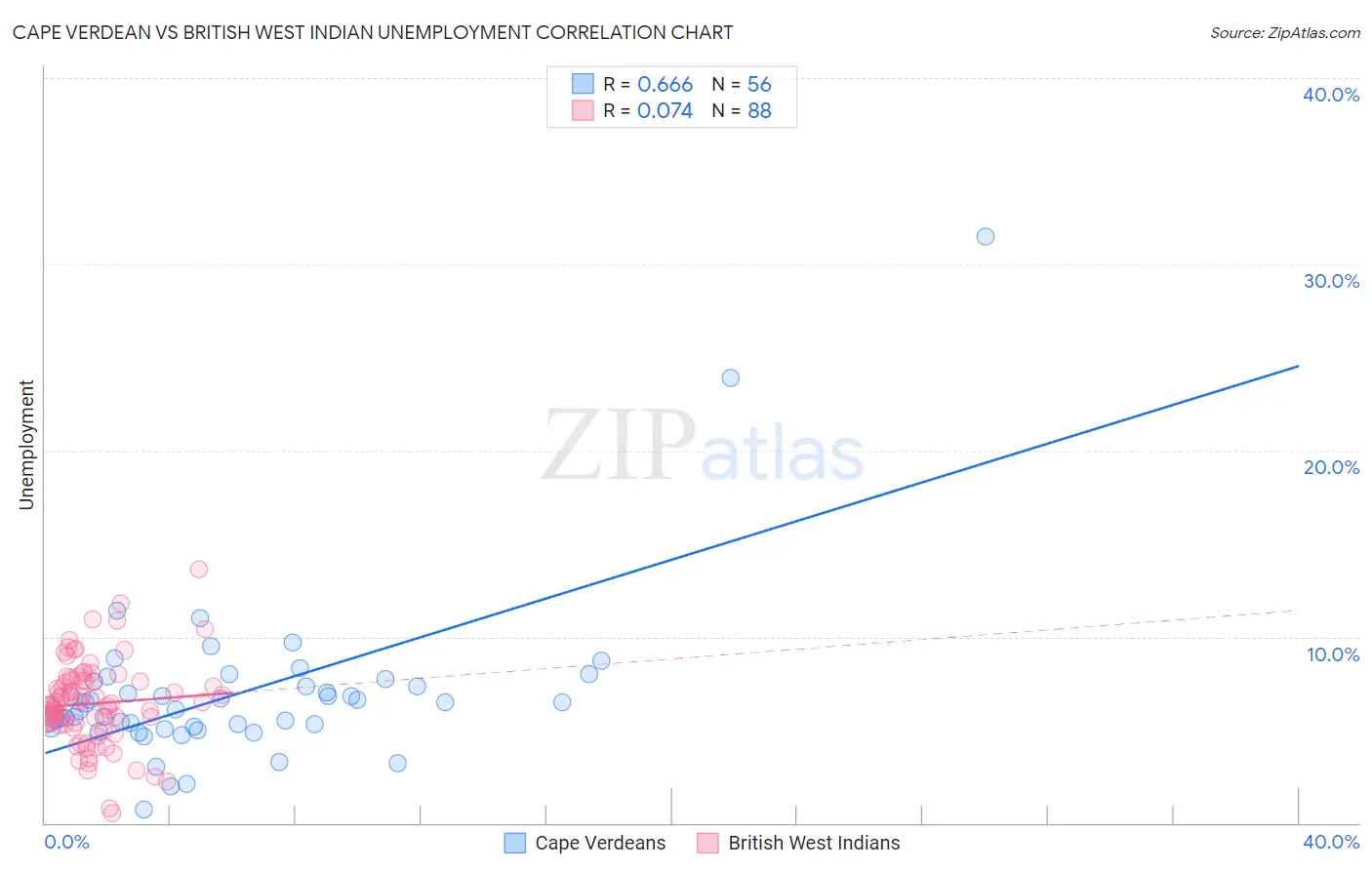 Cape Verdean vs British West Indian Unemployment