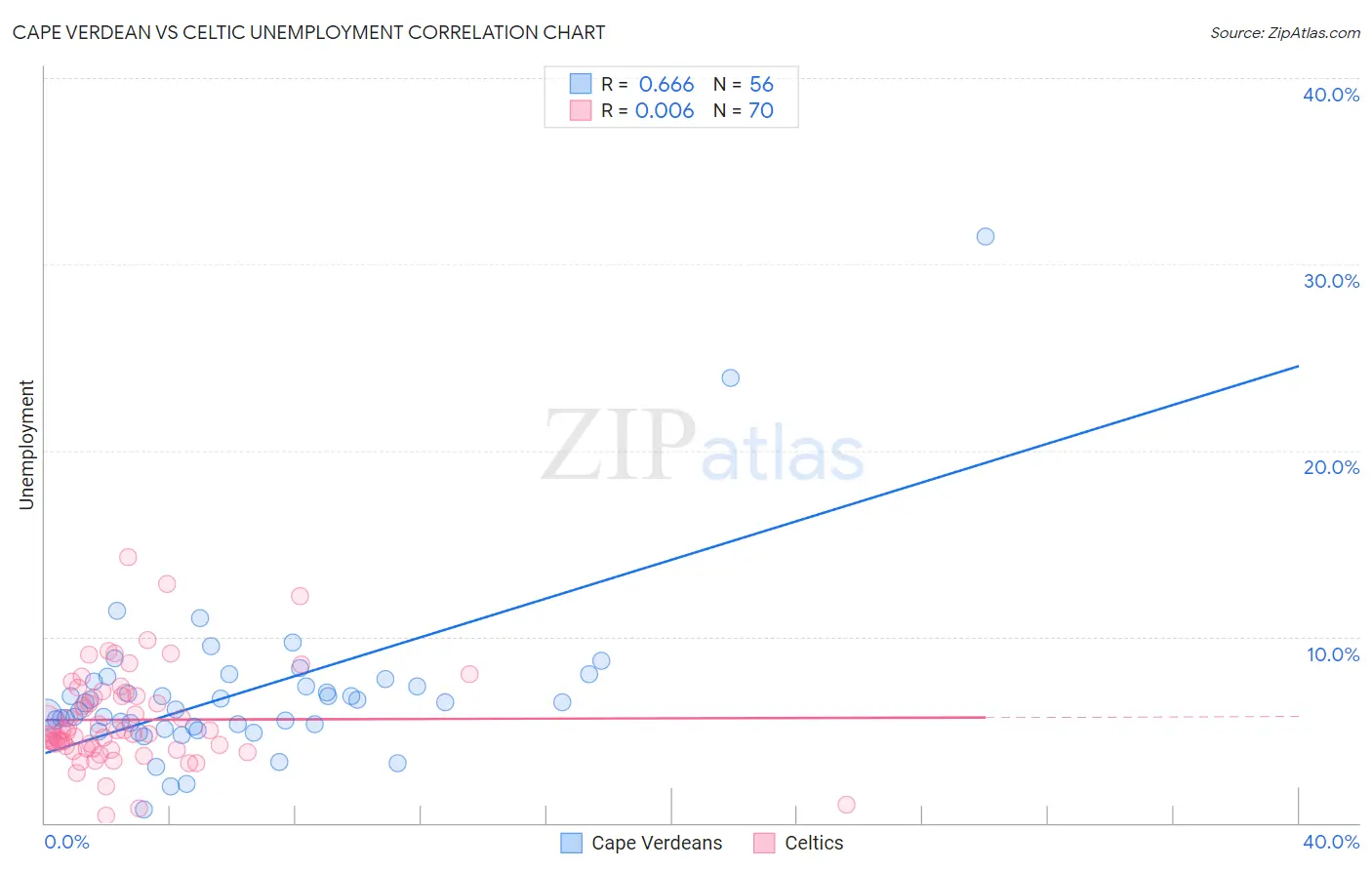 Cape Verdean vs Celtic Unemployment