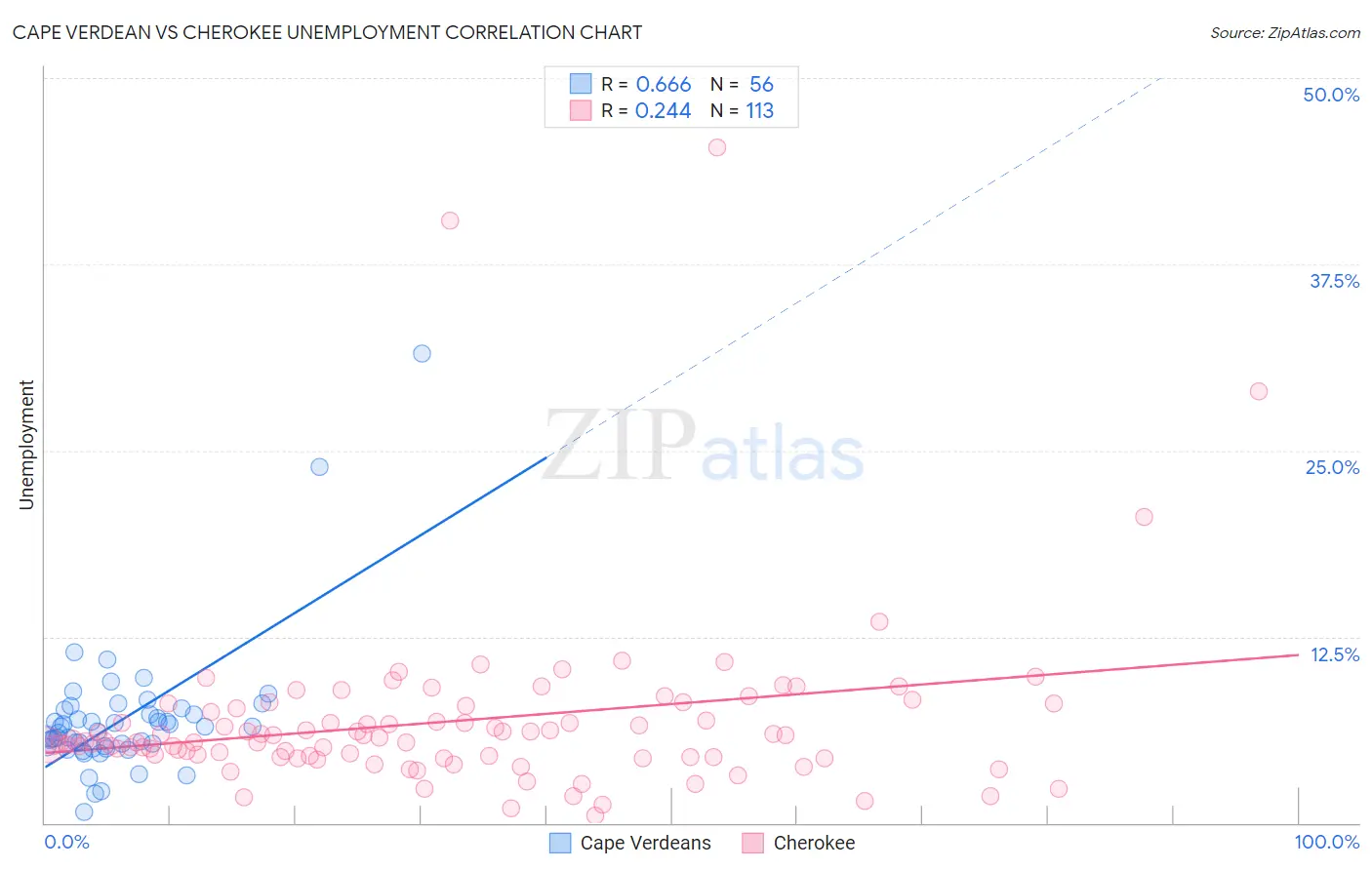 Cape Verdean vs Cherokee Unemployment