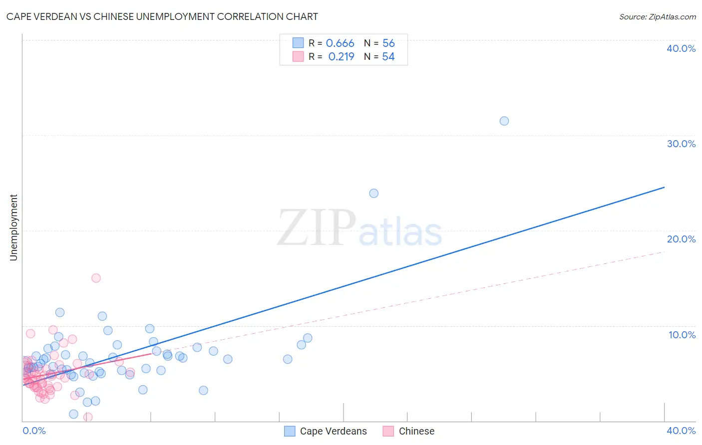 Cape Verdean vs Chinese Unemployment