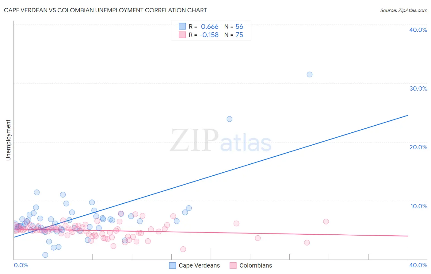 Cape Verdean vs Colombian Unemployment