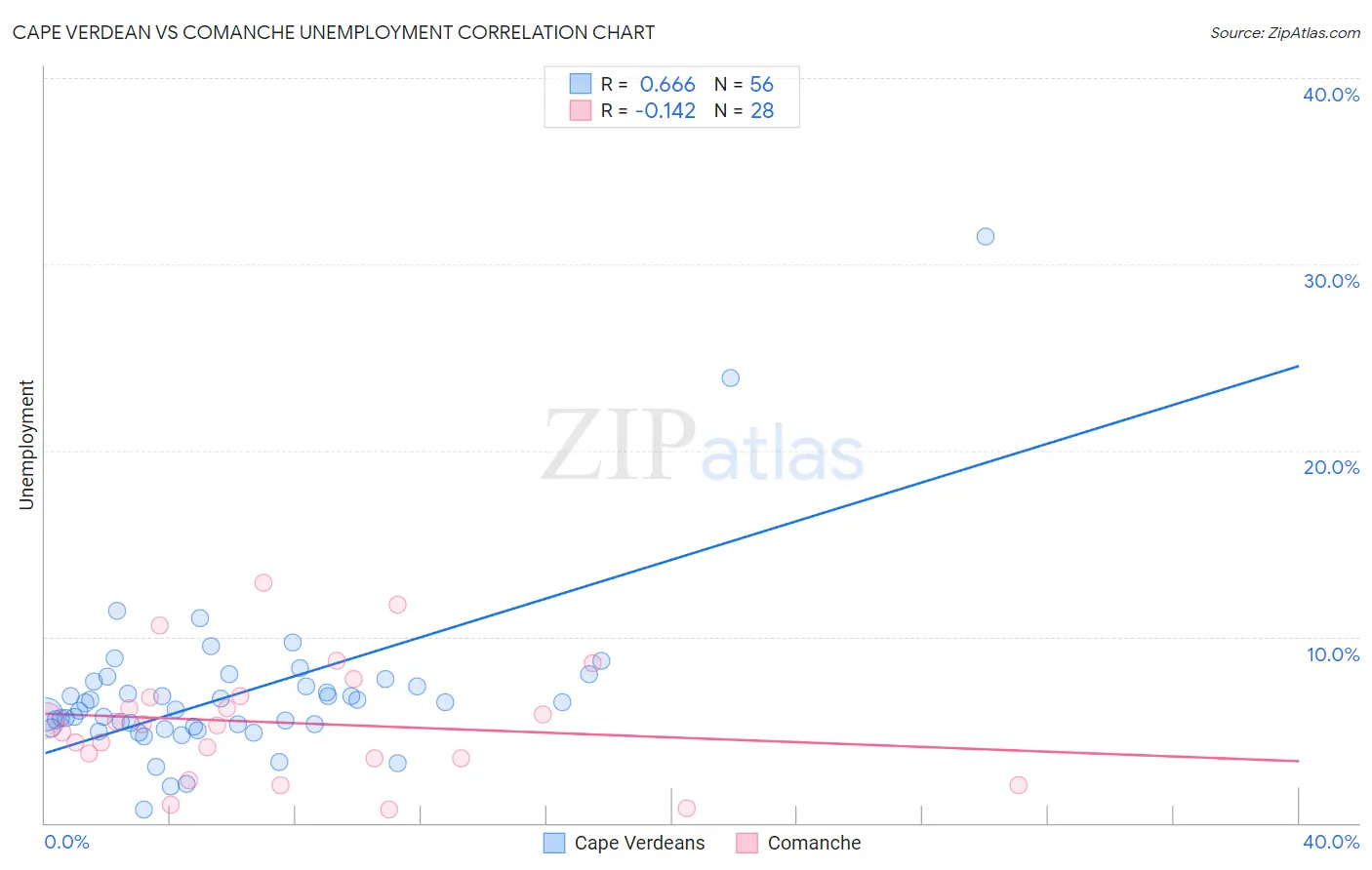 Cape Verdean vs Comanche Unemployment