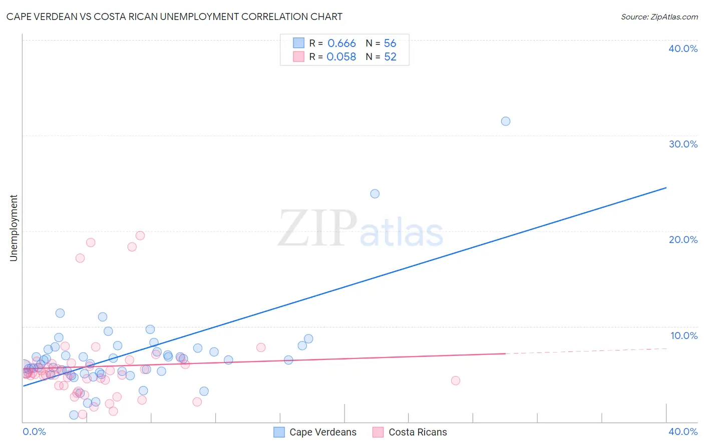 Cape Verdean vs Costa Rican Unemployment