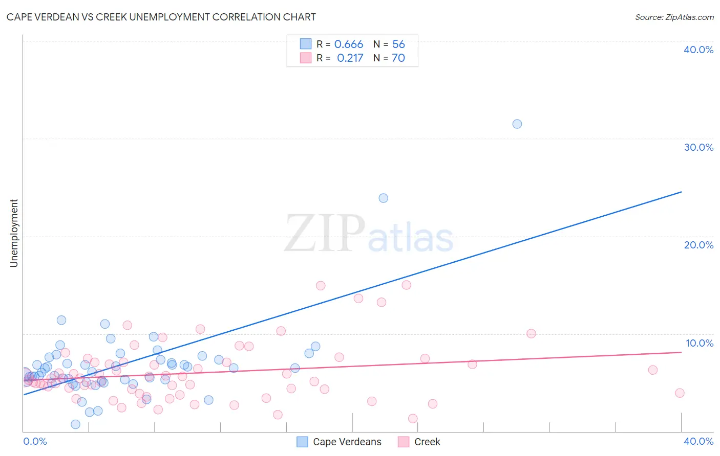 Cape Verdean vs Creek Unemployment