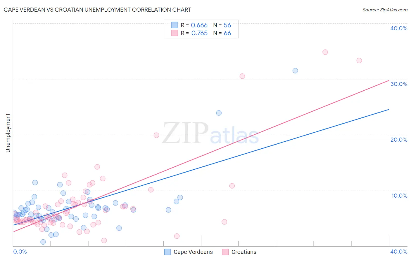 Cape Verdean vs Croatian Unemployment