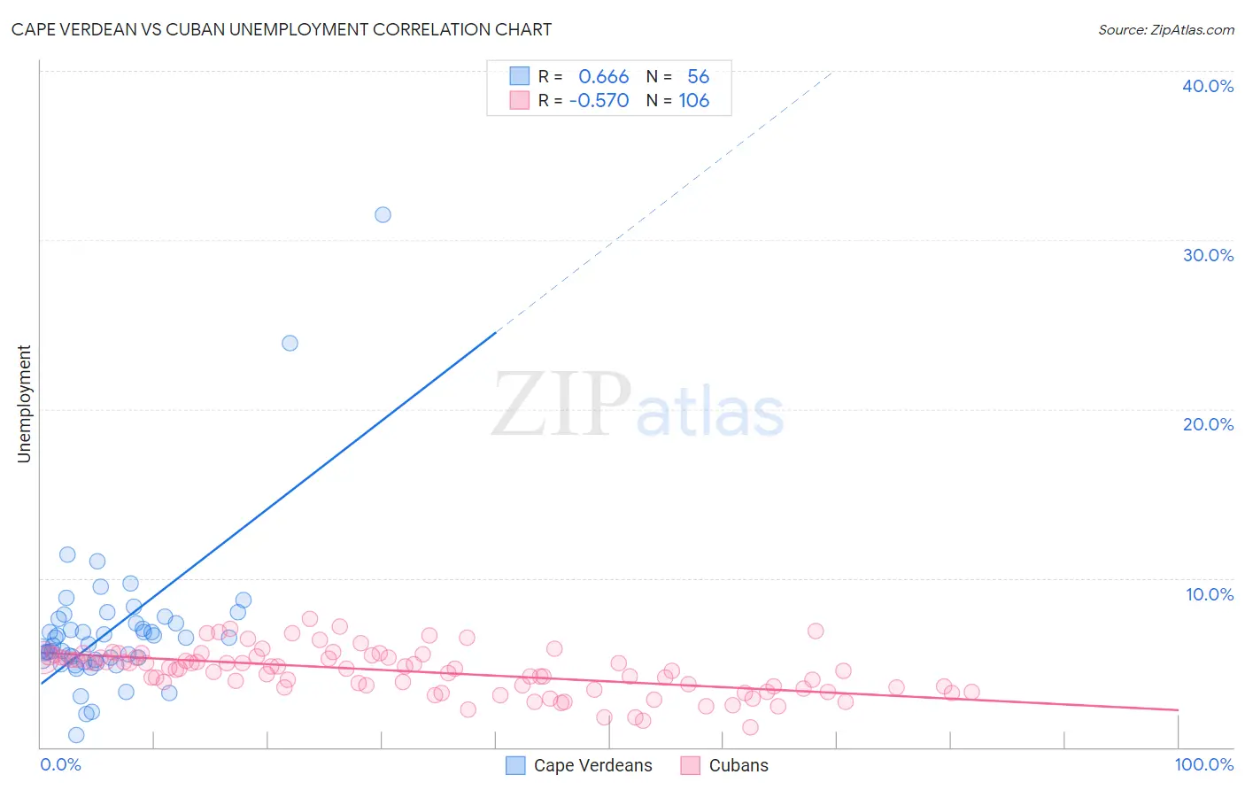 Cape Verdean vs Cuban Unemployment