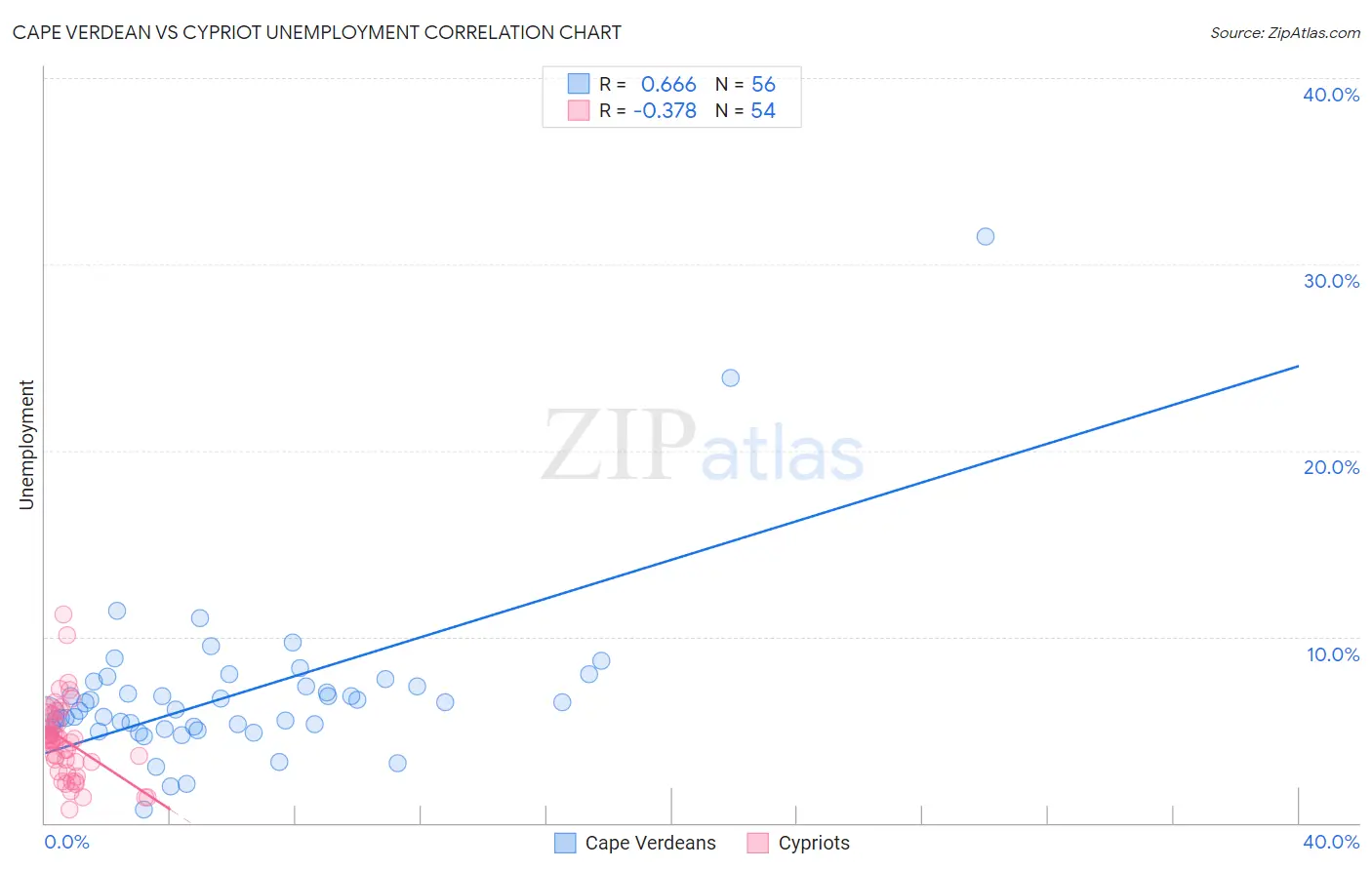 Cape Verdean vs Cypriot Unemployment