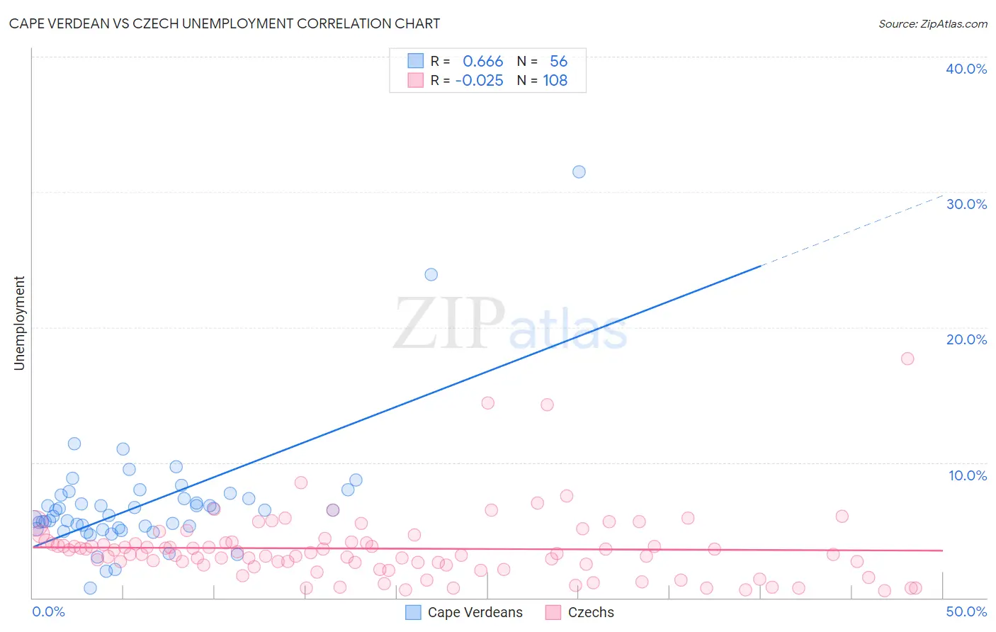 Cape Verdean vs Czech Unemployment