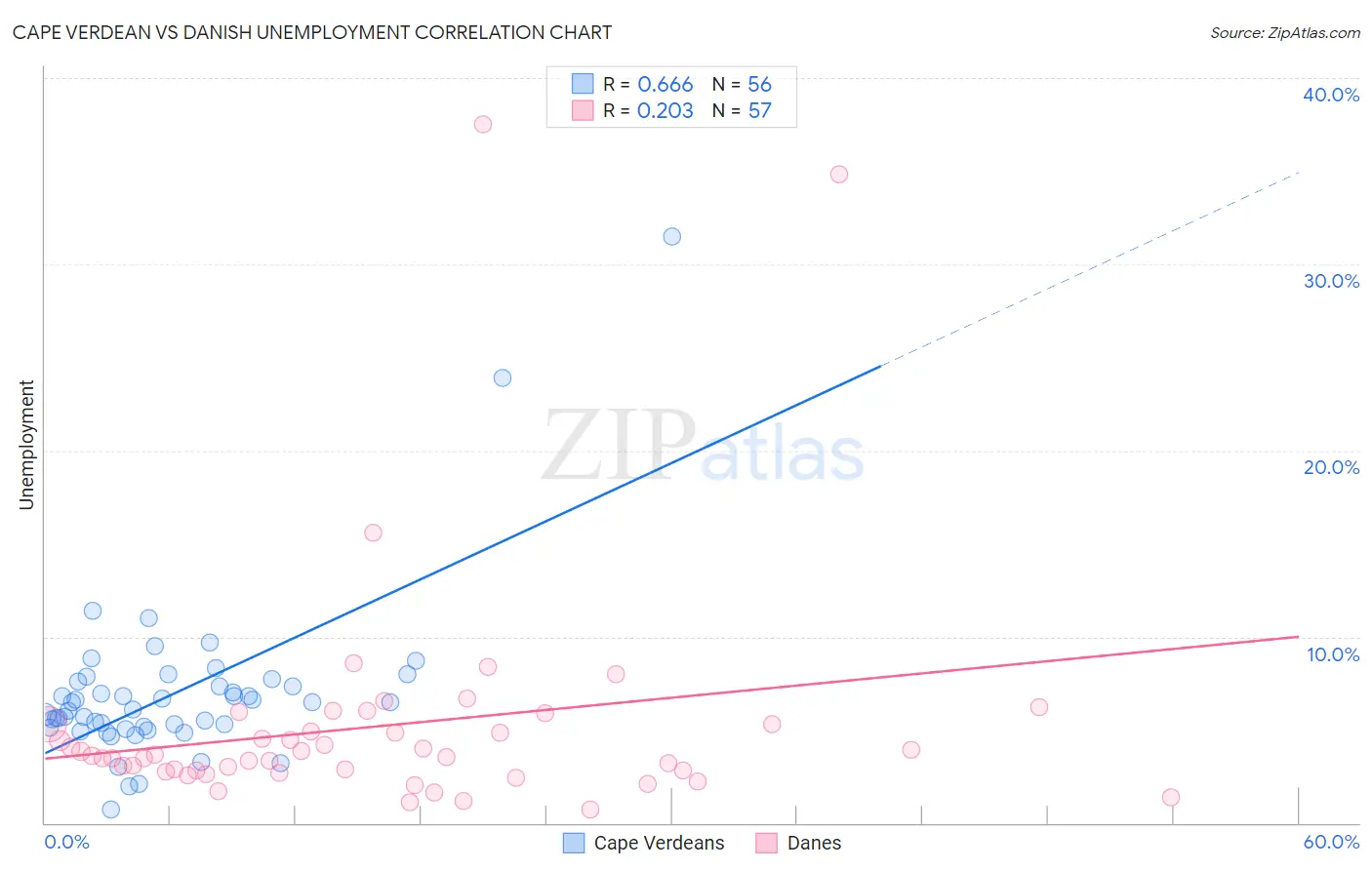 Cape Verdean vs Danish Unemployment