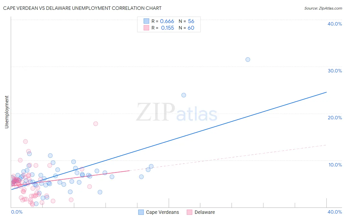 Cape Verdean vs Delaware Unemployment