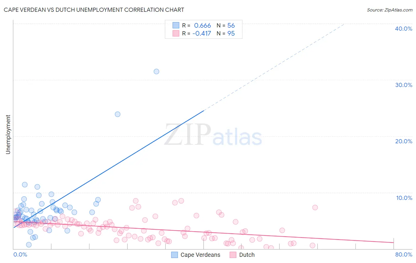 Cape Verdean vs Dutch Unemployment