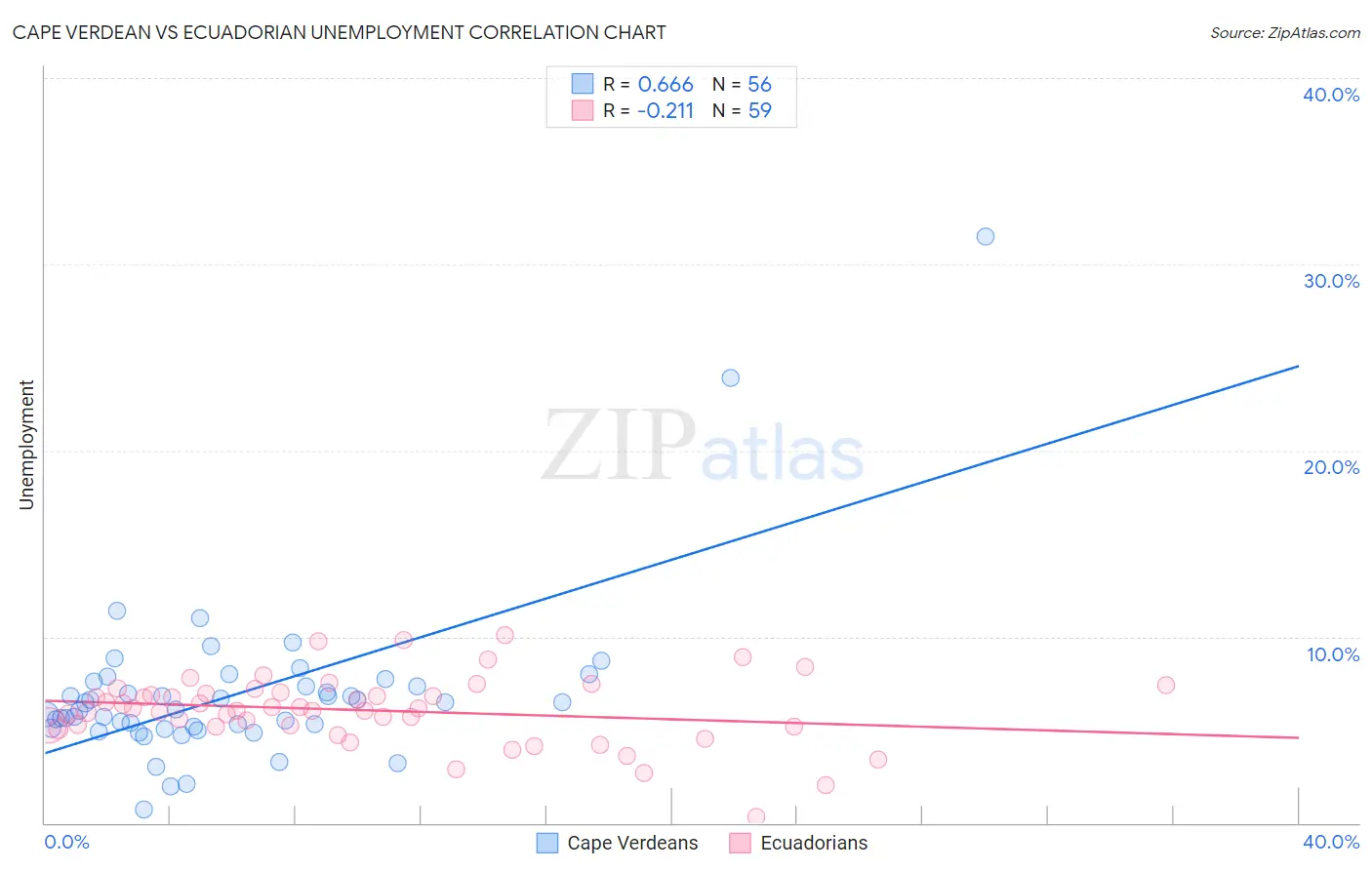 Cape Verdean vs Ecuadorian Unemployment