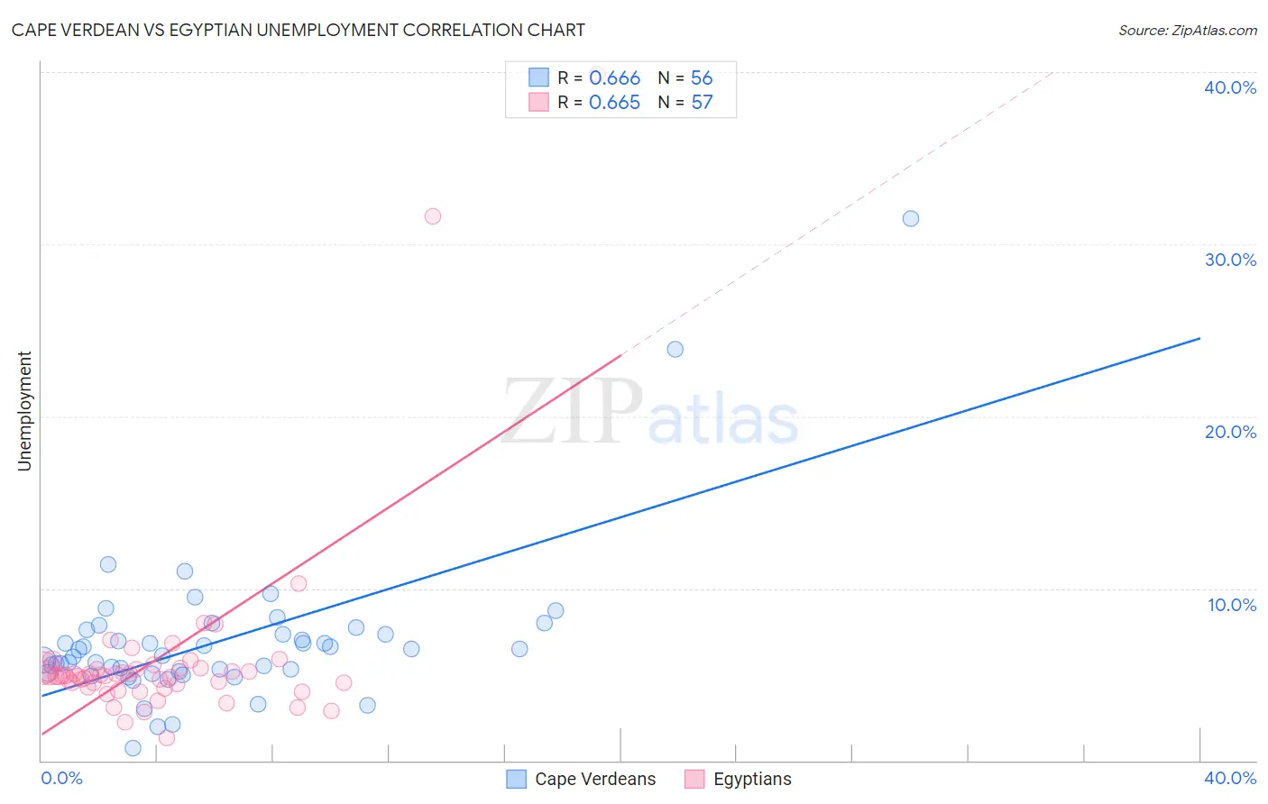 Cape Verdean vs Egyptian Unemployment