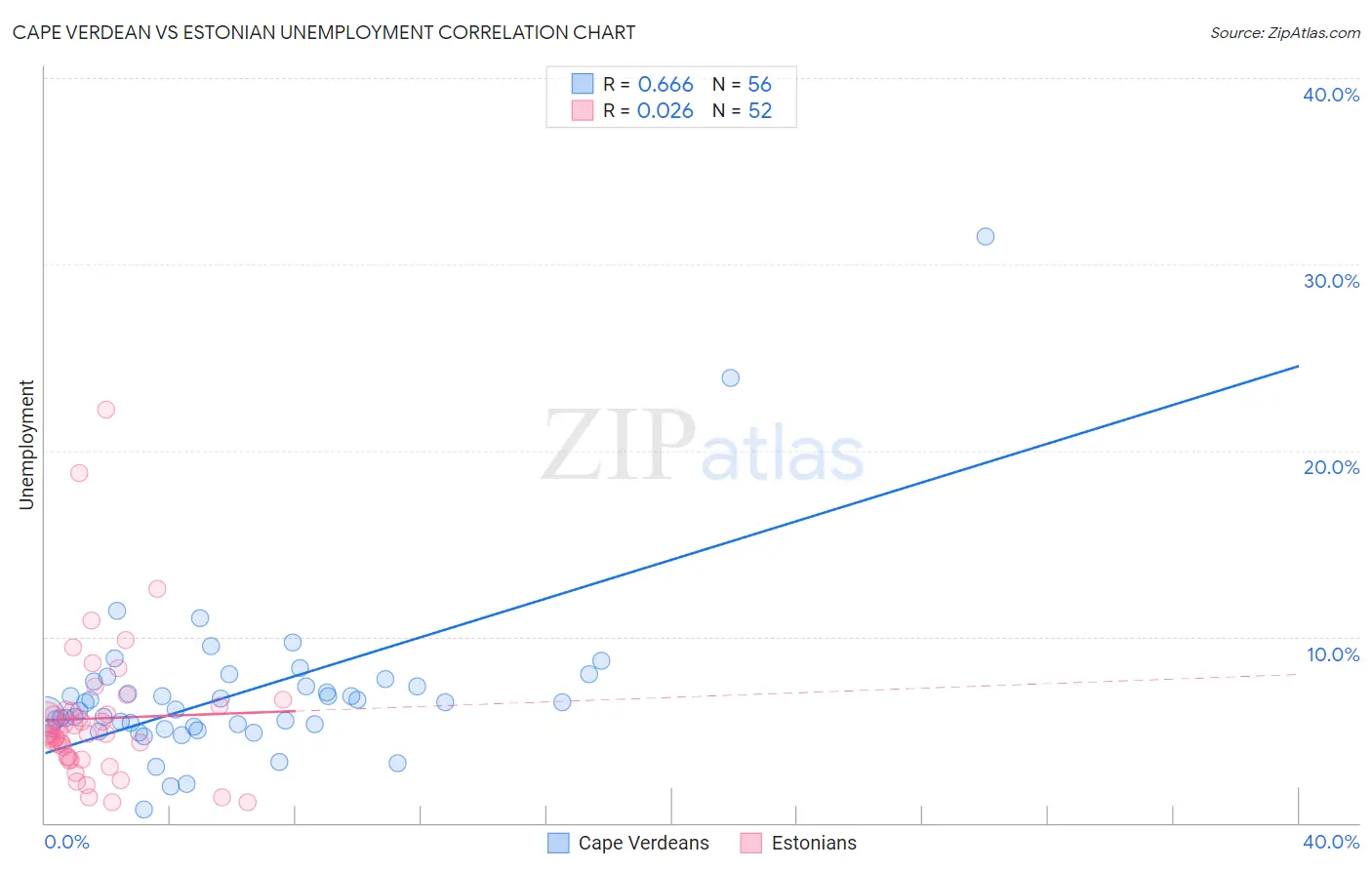 Cape Verdean vs Estonian Unemployment