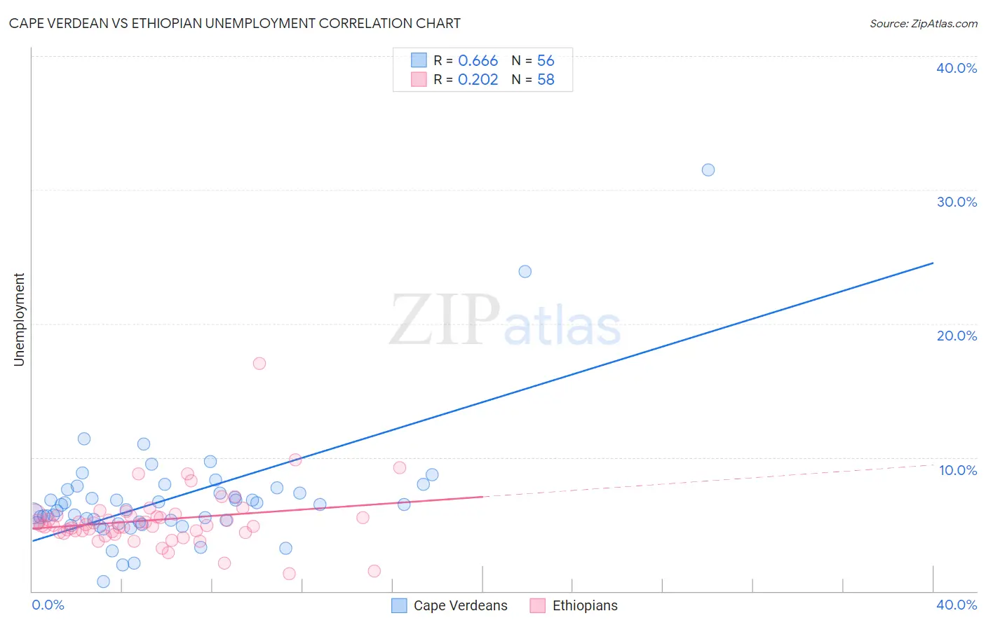 Cape Verdean vs Ethiopian Unemployment
