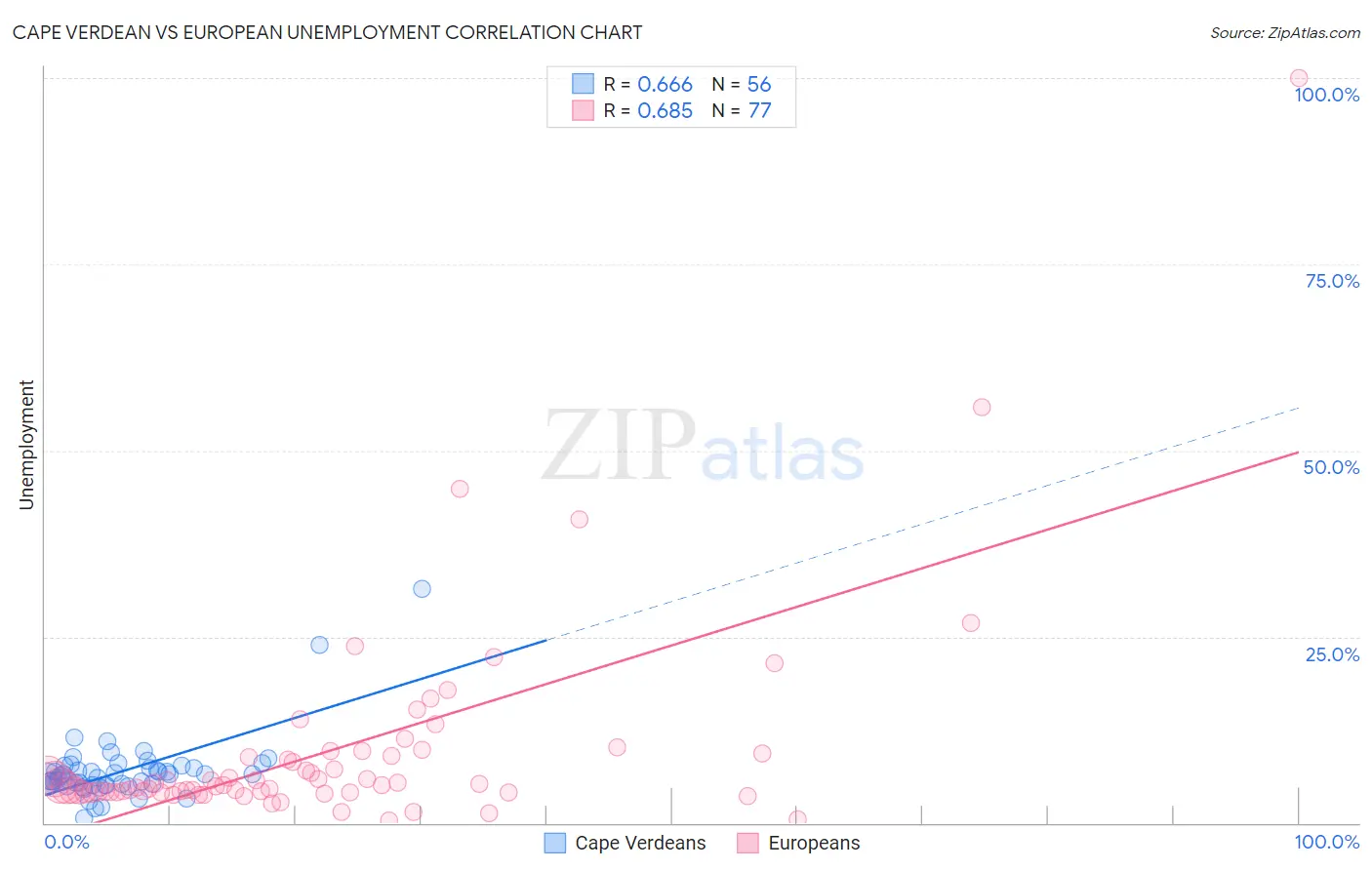 Cape Verdean vs European Unemployment