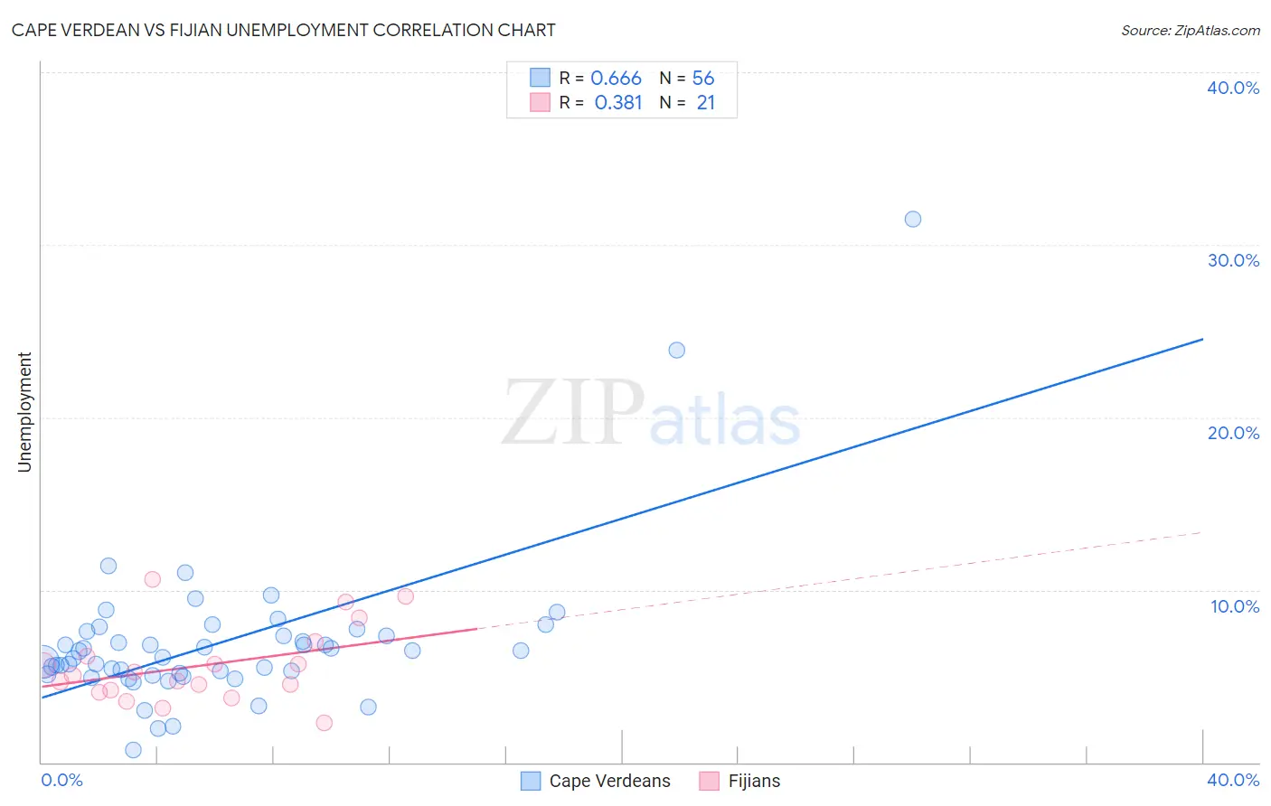 Cape Verdean vs Fijian Unemployment