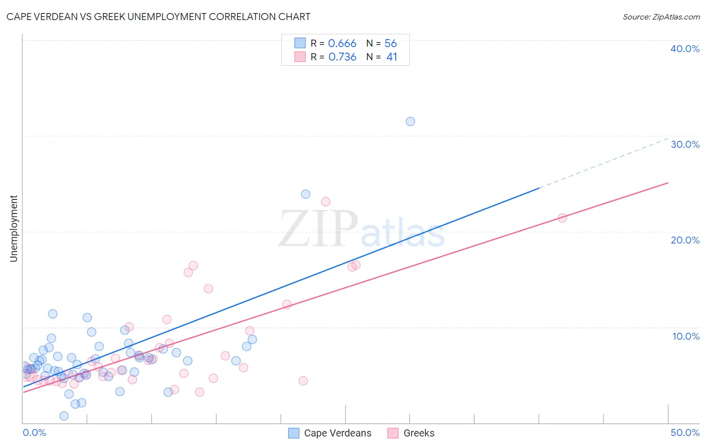 Cape Verdean vs Greek Unemployment