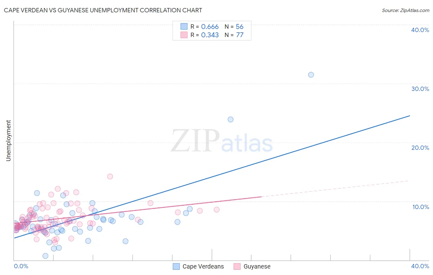 Cape Verdean vs Guyanese Unemployment