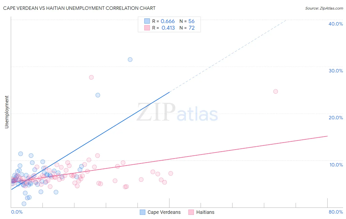 Cape Verdean vs Haitian Unemployment