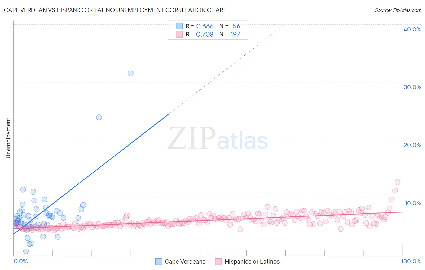 Cape Verdean vs Hispanic or Latino Unemployment