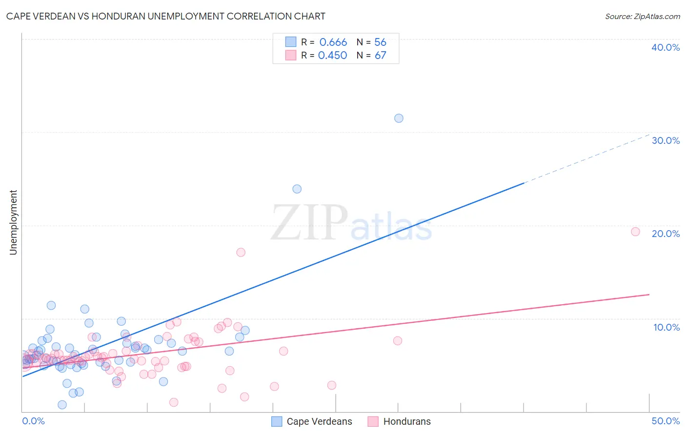 Cape Verdean vs Honduran Unemployment